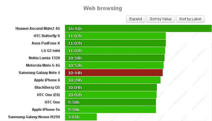 Samsung Galaxy Note 4 battery life test