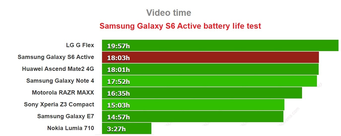 Samsung Galaxy Note 4 battery life test