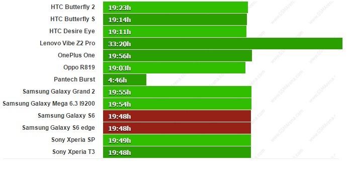 Samsung Galaxy S6 and Galaxy S6 edge battery life tests