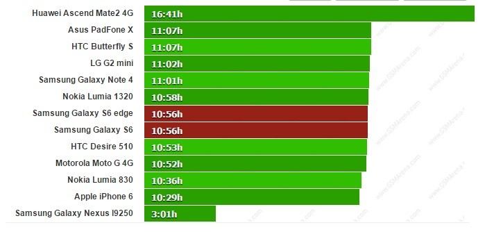 Samsung Galaxy S6 and Galaxy S6 edge battery life tests